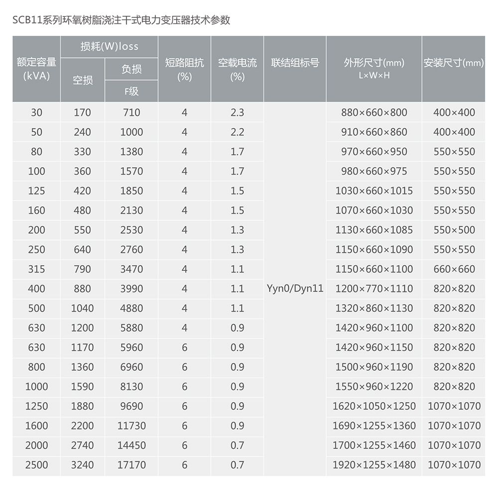 人民电器SC(B)11、SCR11系列树脂绝缘干式电力变压器 