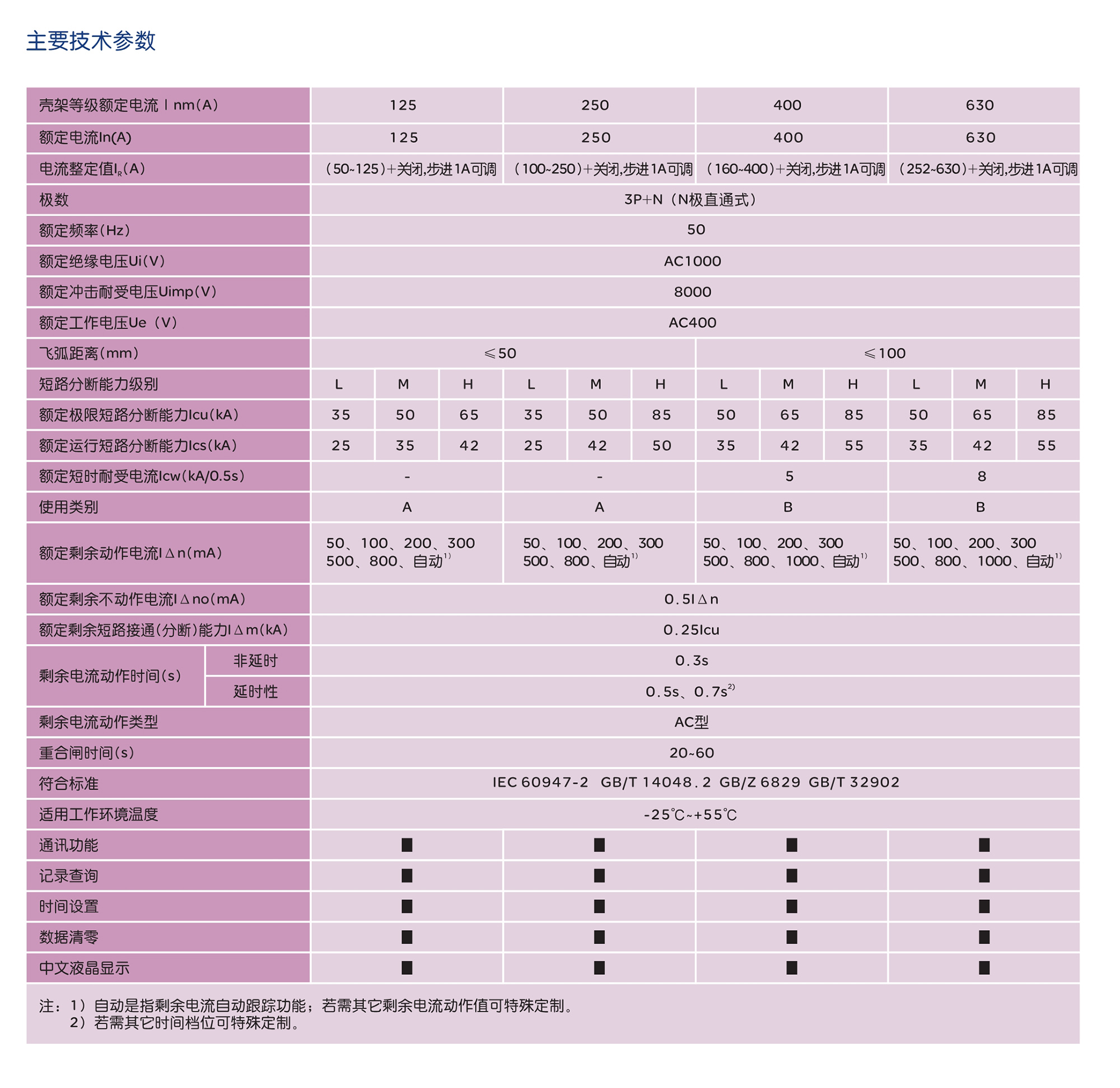 人民电器RDM5Z系列剩余电流?；ざ下菲?